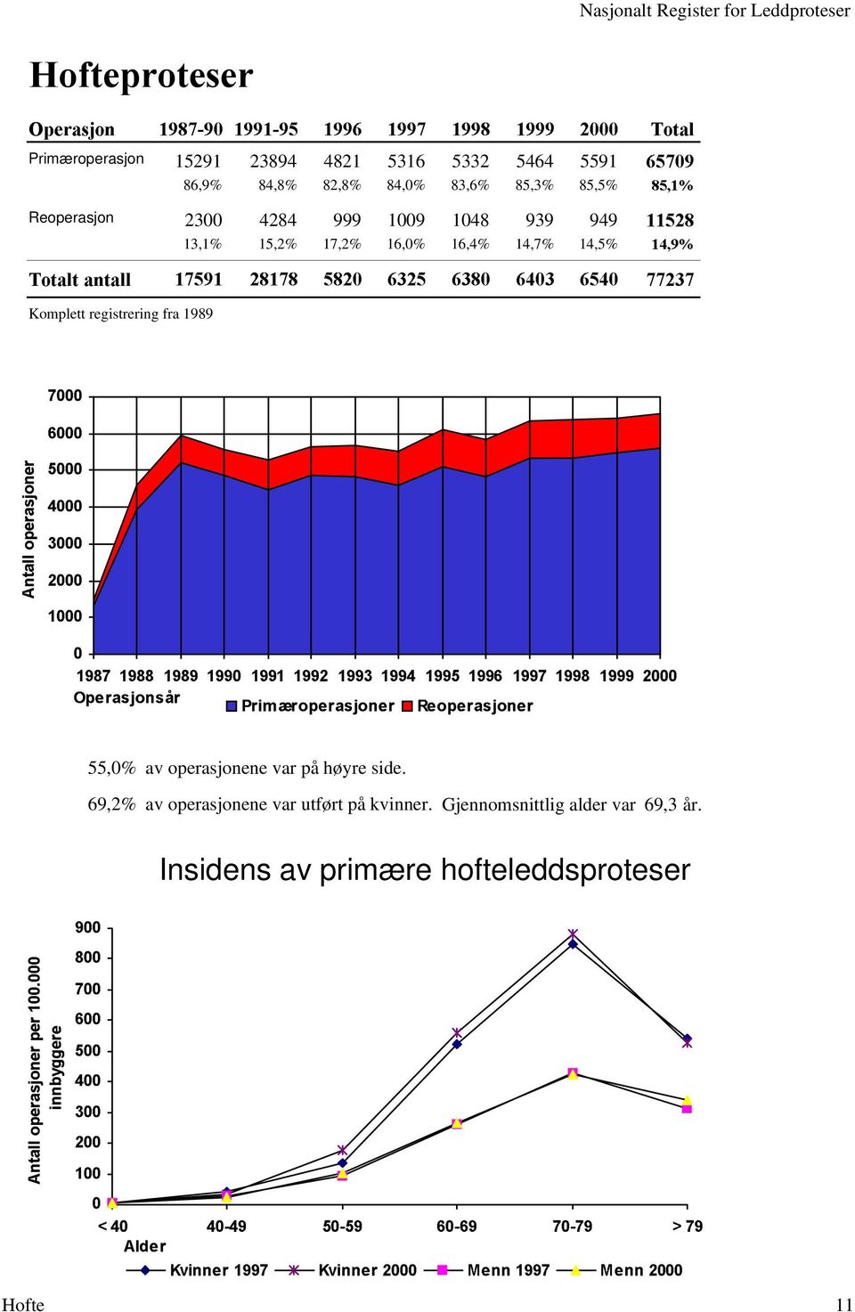 $ 2SHUDVMRQVnU 3ULP URSHUDVMRQHU 5HRSHUDVMRQHU 55,0% av operasjonene var på høyre side. 69,2% av operasjonene var utført på kvinner.