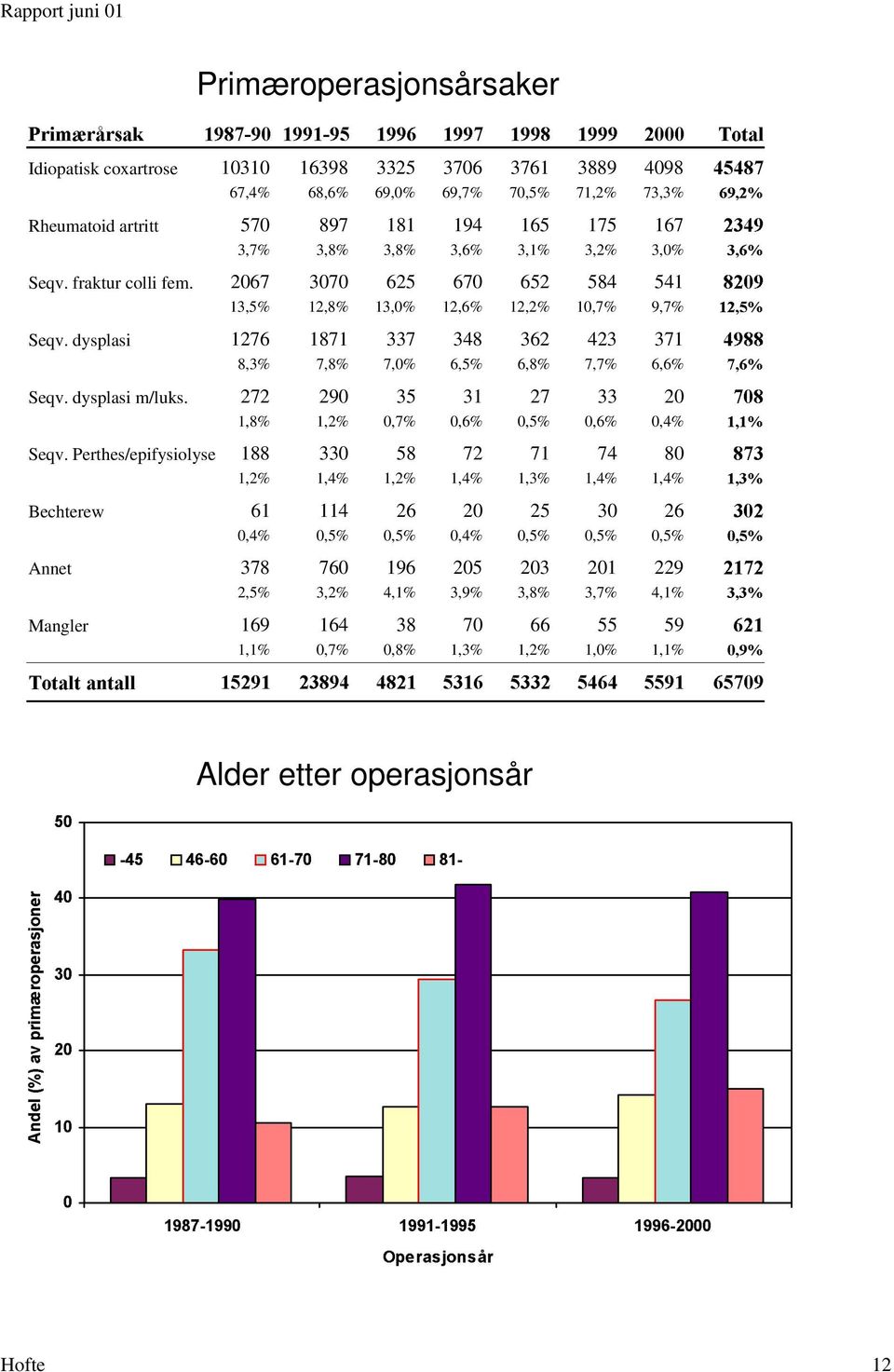 Perthes/epifysiolyse 88,2% Bechterew 6 0,4% Annet 378 2,5% Mangler 69,% 6398 3325 3706 376 3889 4098 68,6% 69,0% 69,7% 70,5% 7,2% 73,3% 897 8 94 65 75 67 3,8% 3,8% 3,6% 3,% 3,2% 3,0% 3070 625 670 652