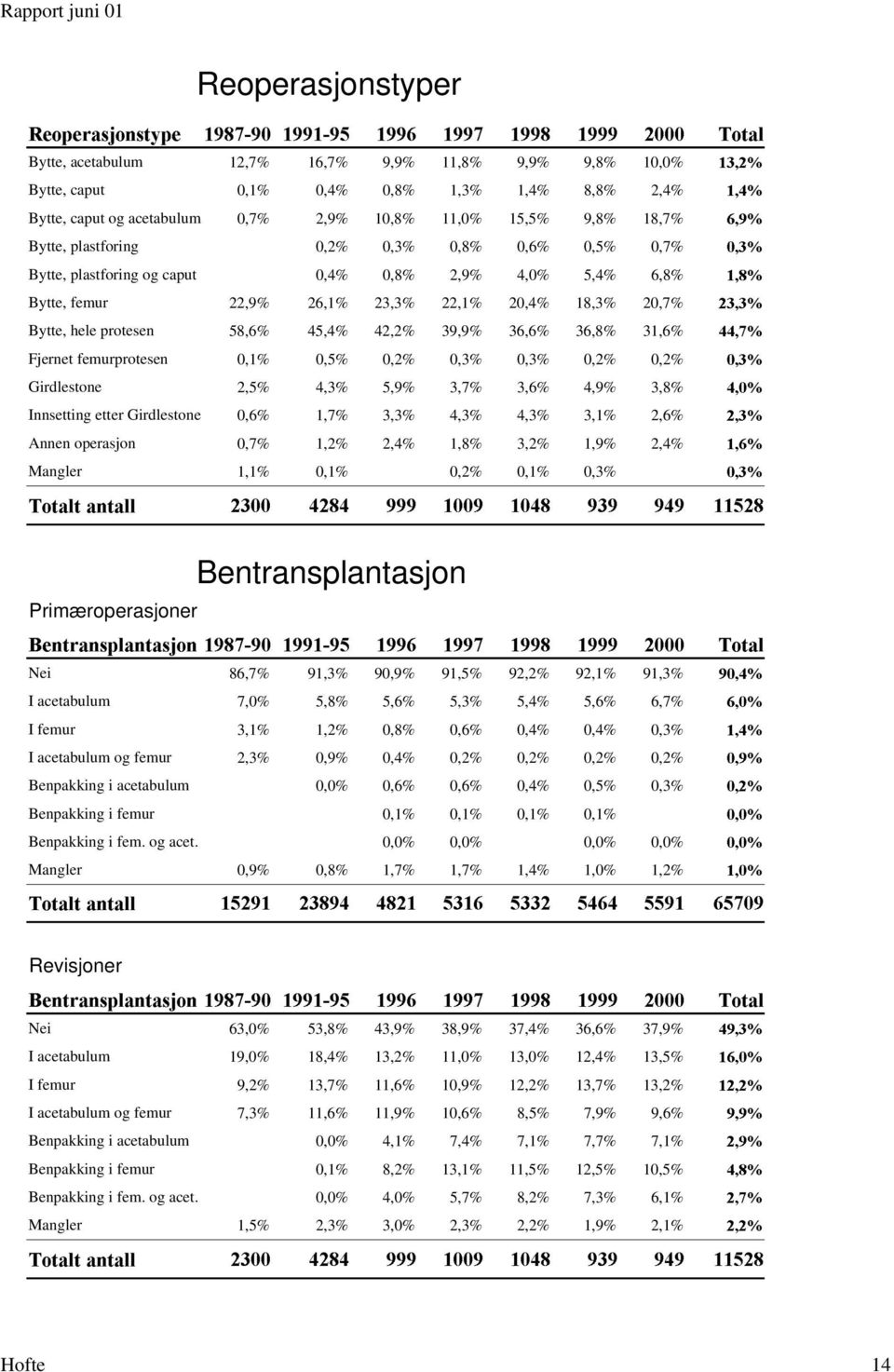 42,2% 39,9% 36,6% 36,8% 3,6% Fjernet femurprotesen 0,% 0,5% 0,2% 0,3% 0,3% 0,2% 0,2% Girdlestone 2,5% 4,3% 5,9% 3,7% 3,6% 4,9% 3,8% Innsetting etter Girdlestone 0,6%,7% 3,3% 4,3% 4,3% 3,% 2,6% Annen