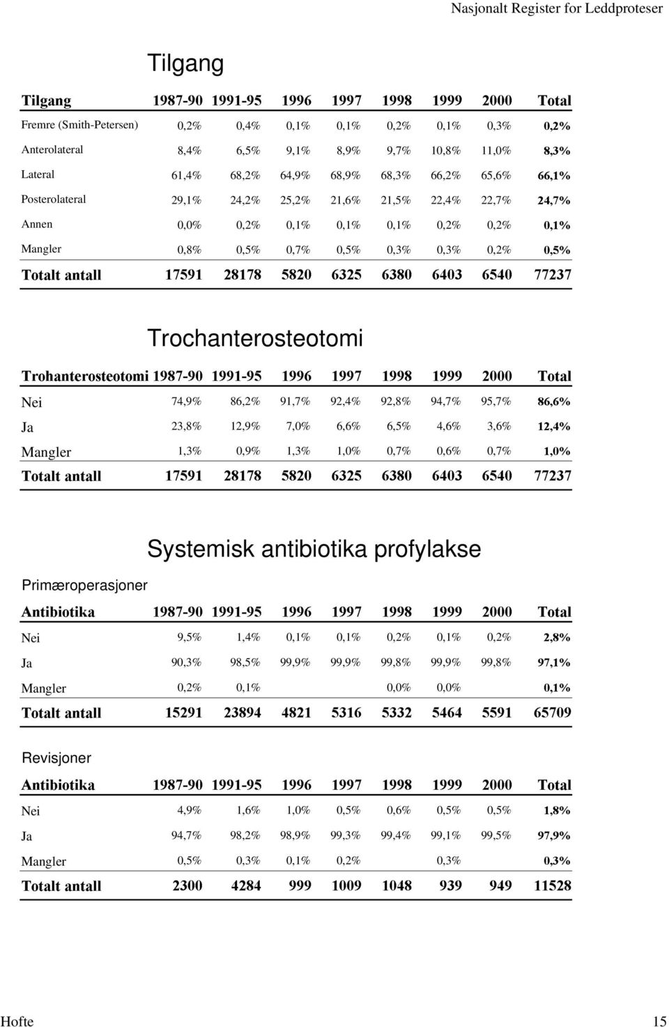 Trochanterosteotomi 74,9% 86,2% 9,7% 92,4% 92,8% 94,7% 95,7% 23,8% 2,9% 7,0% 6,6% 6,5% 4,6% 3,6%,3% 0,9%,3%,0% 0,7% 0,6% 0,7% Primæroperasjoner Systemisk antibiotika profylakse $QWLELRWLND Nei Ja