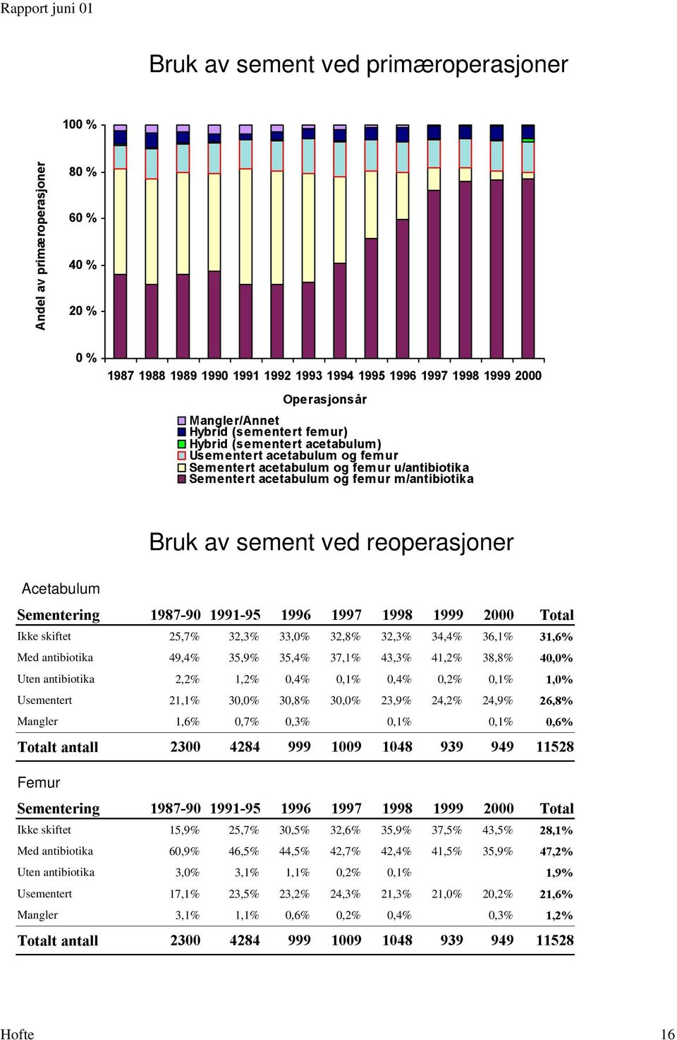 33,0% 32,8% 32,3% 34,4% 36,% Med antibiotika 49,4% 35,9% 35,4% 37,% 43,3% 4,2% 38,8% Uten antibiotika 2,2%,2% 0,4% 0,% 0,4% 0,2% 0,% Usementert 2,% 30,0% 30,8% 30,0% 23,9% 24,2% 24,9% Mangler,6% 0,7%