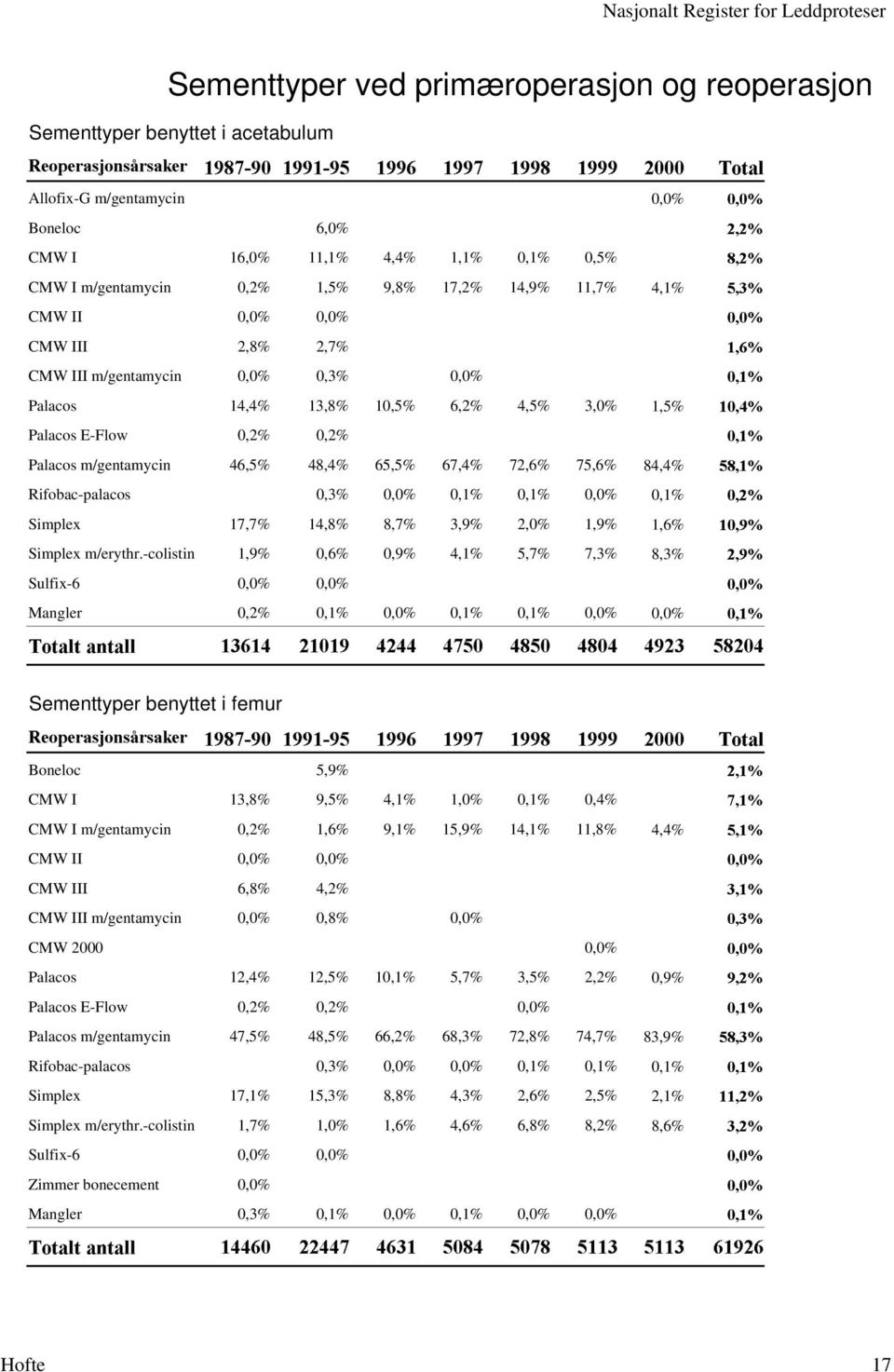 Palacos m/gentamycin 46,5% 48,4% 65,5% 67,4% 72,6% 75,6% 84,4% Rifobac-palacos 0,3% 0,0% 0,% 0,% 0,0% 0,% Simplex 7,7% 4,8% 8,7% 3,9% 2,0%,9%,6% Simplex m/erythr.