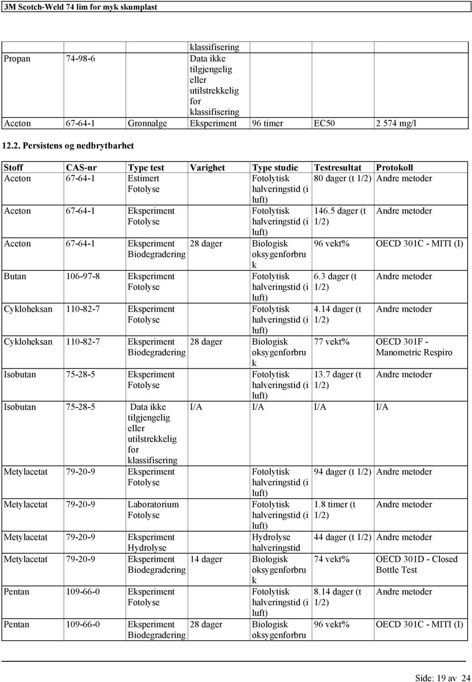 2. Persistens og nedbrytbarhet Stoff CAS-nr Type test Varighet Type studie Testresultat Protokoll Aceton 67-64-1 Estimert Fotolyse Fotolytisk halveringstid (i 80 dager (t 1/2) Andre metoder Aceton