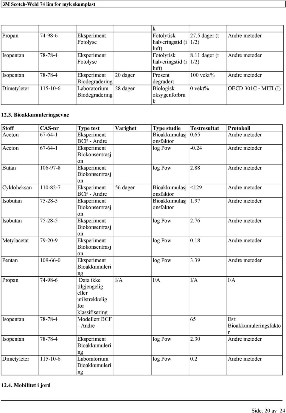 11 dager (t 1/2) Andre metoder Andre metoder 100 vekt% Andre metoder 0 vekt% OECD 301C - MITI (I) Stoff CAS-nr Type test Varighet Type studie Testresultat Protokoll Aceton 67-64-1 Eksperiment