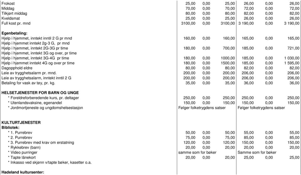 inntekt 2G-3G pr time 180,00 0,00 700,00 185,00 0,00 721,00 Hjelp i hjemmet, inntekt 3G og over, pr time Hjelp i hjemmet, inntekt 3G-4G pr time 180,00 0,00 1000,00 185,00 0,00 1 030,00 Hjelp i