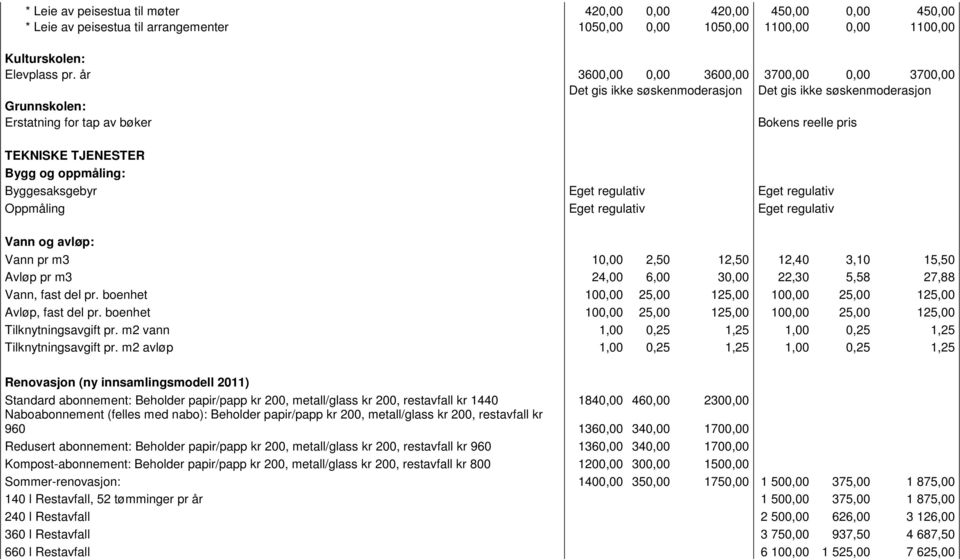 oppmåling: Byggesaksgebyr Eget regulativ Eget regulativ Oppmåling Eget regulativ Eget regulativ Vann og avløp: Vann pr m3 10,00 2,50 12,50 12,40 3,10 15,50 Avløp pr m3 24,00 6,00 30,00 22,30 5,58