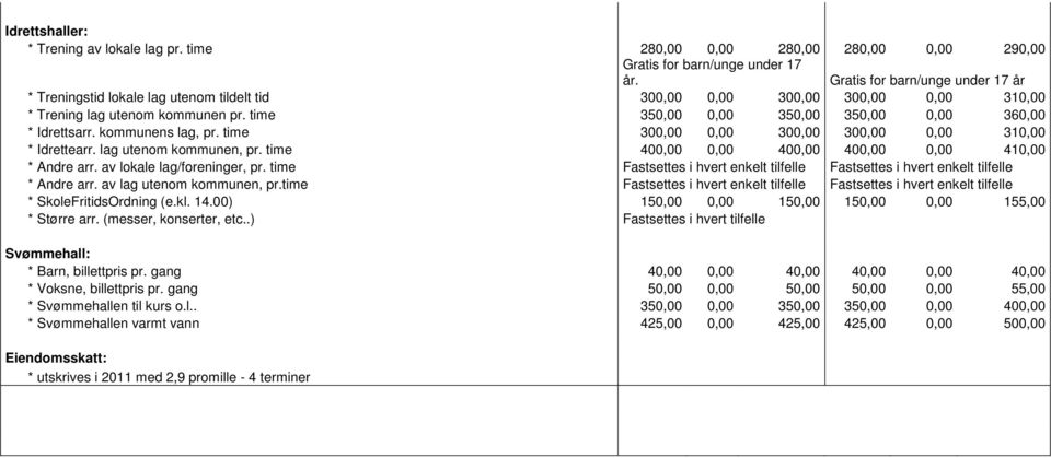 time 350,00 0,00 350,00 350,00 0,00 360,00 * Idrettsarr. kommunens lag, pr. time 300,00 0,00 300,00 300,00 0,00 310,00 * Idrettearr. lag utenom kommunen, pr.
