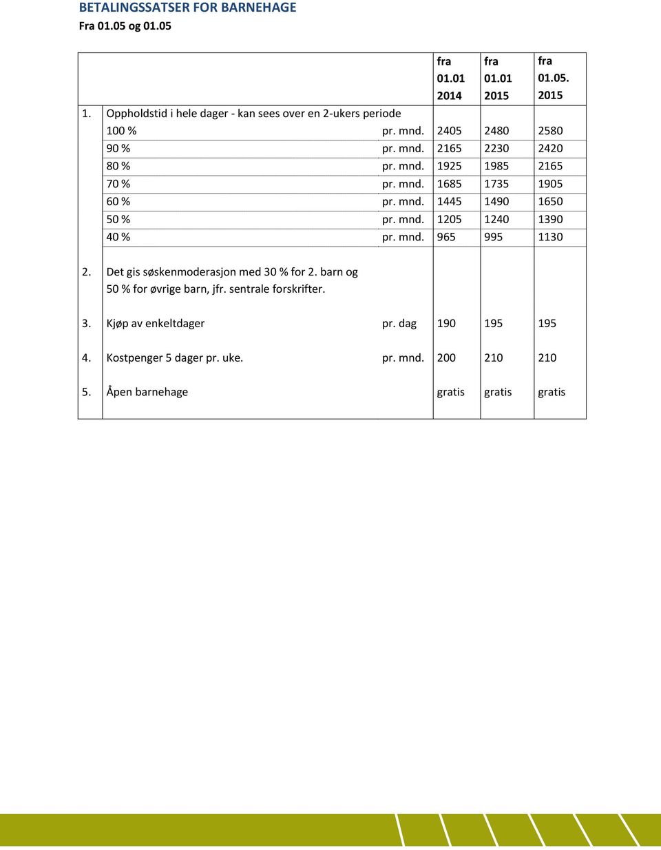 mnd. 1685 1735 1905 60 % pr. mnd. 1445 1490 1650 50 % pr. mnd. 1205 1240 1390 40 % pr. mnd. 965 995 1130 2. Det gis søskenmoderasjon med 30 % for 2.