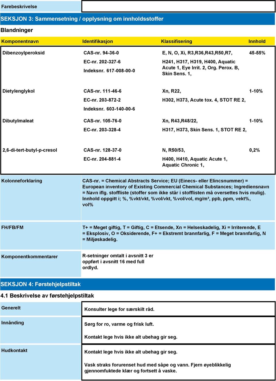 603-140-00-6 Dibutylmaleat CAS-nr. 105-76-0 EC-nr. 203-328-4 Xn, R22, H302, H373, Acute tox. 4, STOT RE 2, Xn, R43,R48/22, H317, H373, Skin Sens.