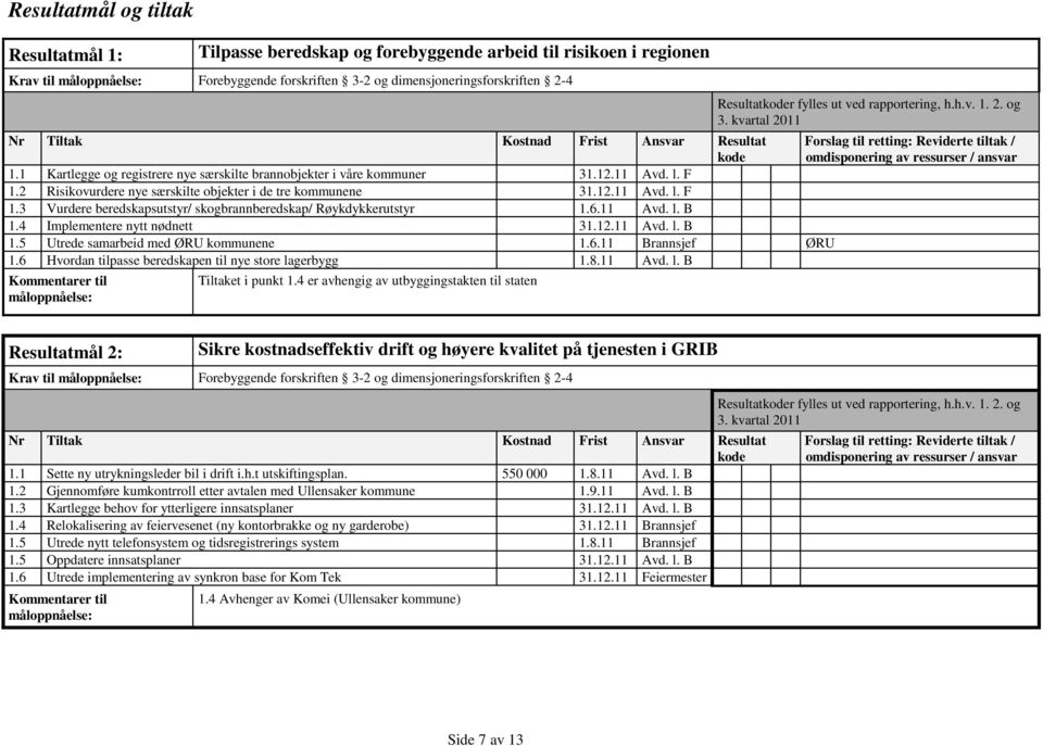 1 Kartlegge og registrere nye særskilte brannobjekter i våre kommuner 31.12.11 Avd. l. F 1.2 Risikovurdere nye særskilte objekter i de tre kommunene 31.12.11 Avd. l. F 1.3 Vurdere beredskapsutstyr/ skogbrannberedskap/ Røykdykkerutstyr 1.