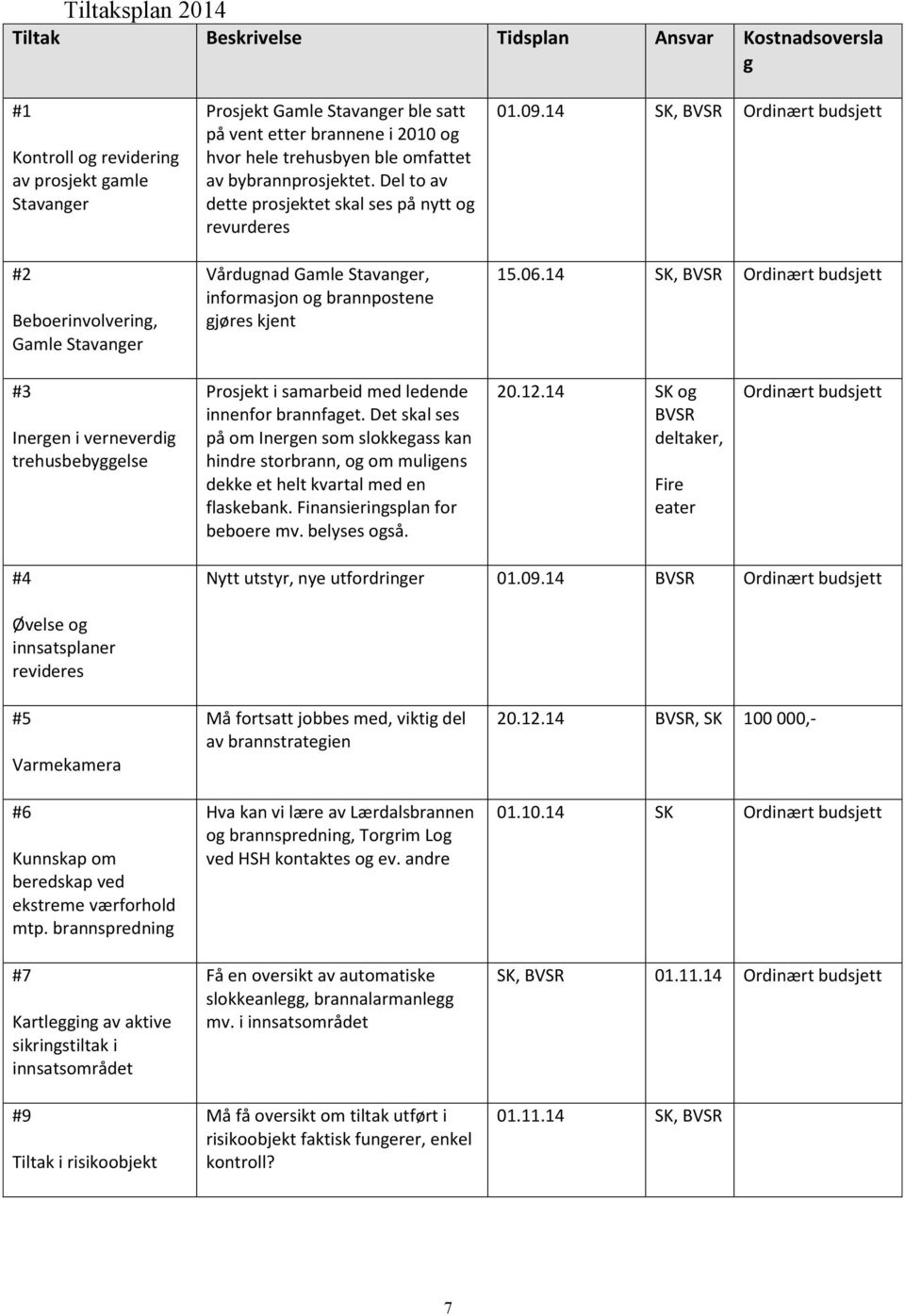 Del to av dette prosjektet skal ses på nytt og revurderes Vårdugnad Gamle Stavanger, informasjon og brannpostene gjøres kjent 01.09.14 SK, BVSR Ordinært budsjett 15.06.