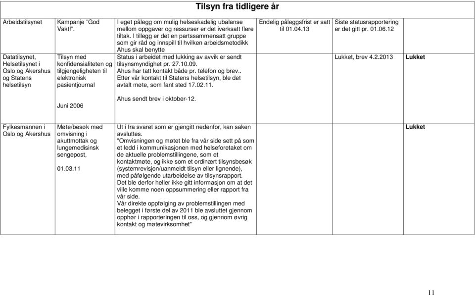 I tillegg er det en partssammensatt gruppe som gir råd og innspill til hvilken arbeidsmetodikk Ahus skal benytte Status i arbeidet med lukking av avvik er sendt tilsynsmyndighet pr. 27.10.09.