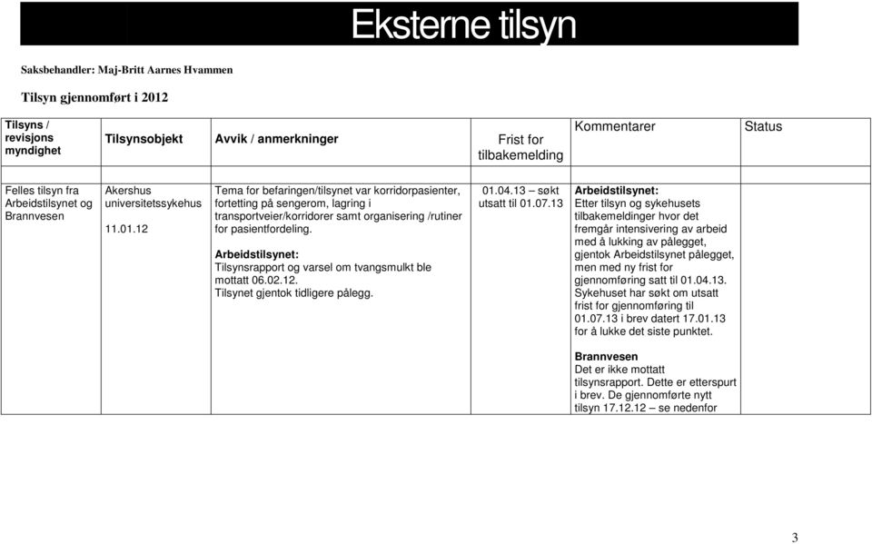 12 Tema for befaringen/tilsynet var korridorpasienter, fortetting på sengerom, lagring i transportveier/korridorer samt organisering /rutiner for pasientfordeling.