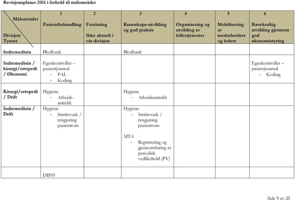 Indremedisin / kirurgi/ortopedi / Økonomi Egenkontroller - PAL - Koding Egenkontroller - Koding Kirurgi/ortopedi / Drift Indremedisin / Drift Hygiene - Arbeidsantrekk Hygiene