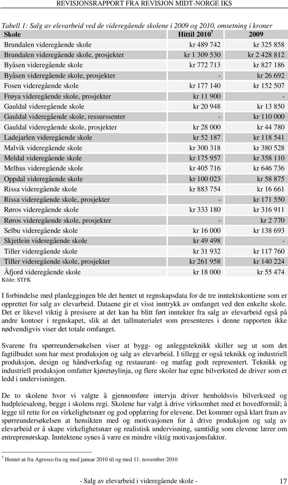 videregående skole, prosjekter kr 11 900 - Gauldal videregående skole kr 20 948 kr 13 850 Gauldal videregående skole, ressurssenter - kr 110 000 Gauldal videregående skole, prosjekter kr 28 000 kr 44