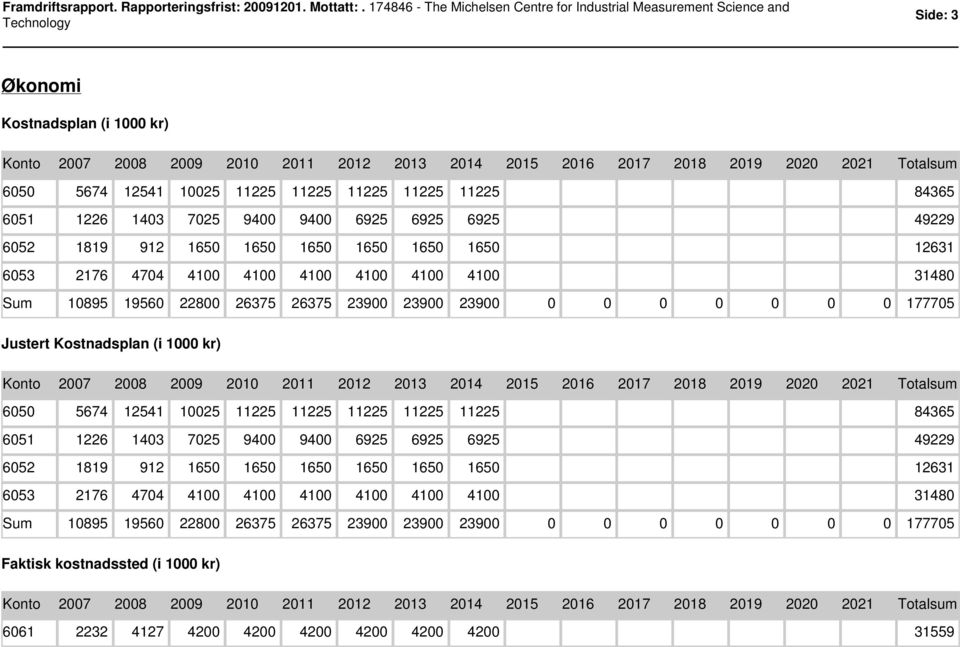 Sum 10895 19560 22800 26375 26375 23900 23900 23900 0 0 0 0 0 0 0 177705 Justert Kostnadsplan (i 1000 kr) Konto 2007 2008 2009 2010 2011 2012 2013 2014 2015 2016 2017 2018 2019 2020 2021 Totalsum