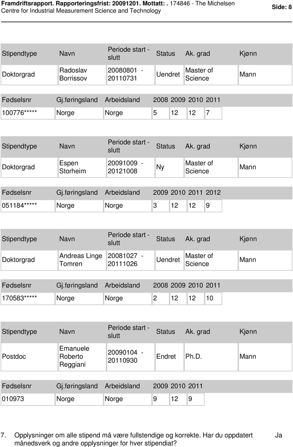grad Kjønn Doktorgrad Espen Storheim 20091009-20121008 Ny Master of Science Mann Fødselsnr Gj.