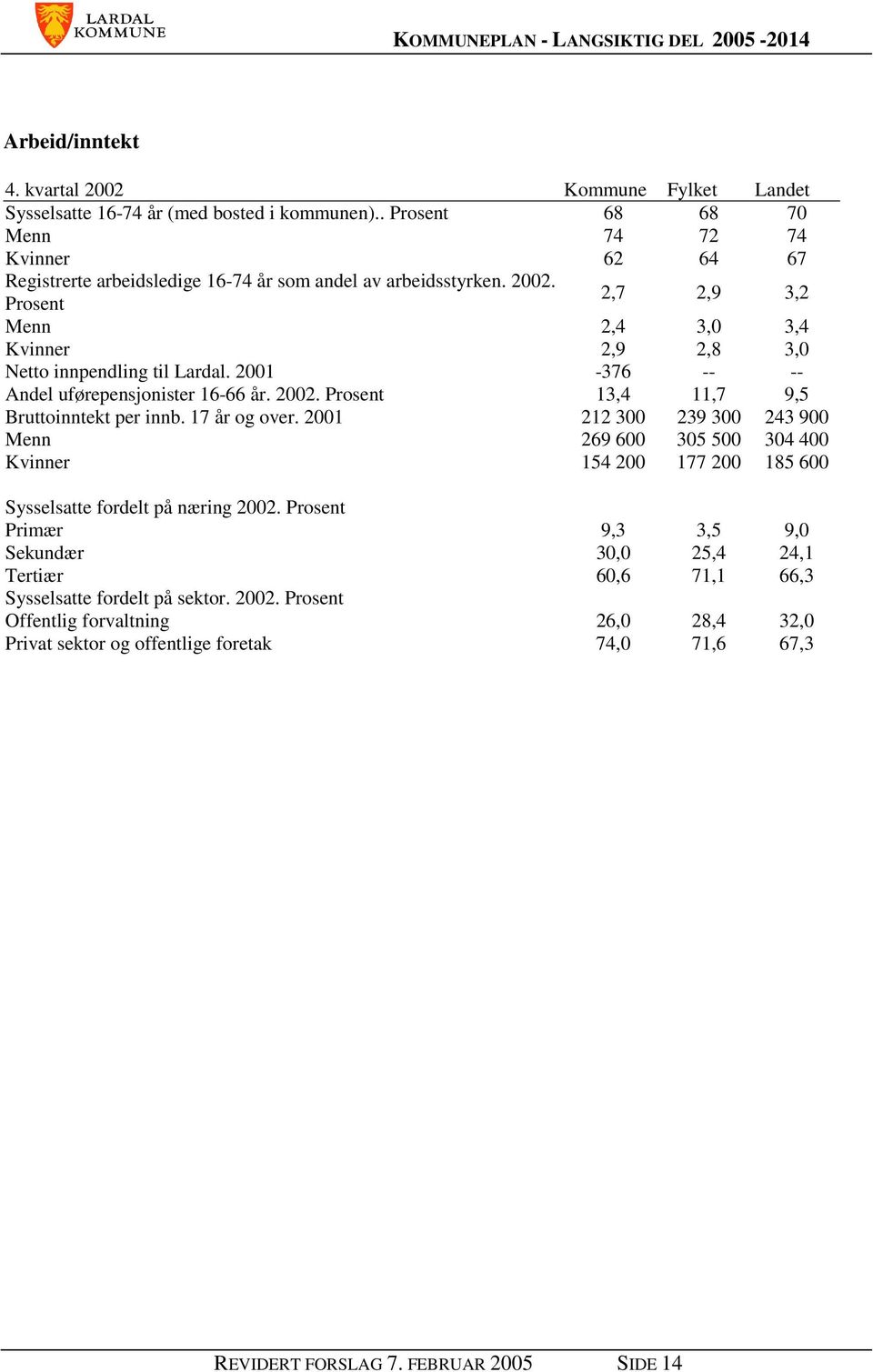 Prosent 2,7 2,9 3,2 Menn 2,4 3,0 3,4 Kvinner 2,9 2,8 3,0 Netto innpendling til Lardal. 2001-376 -- -- Andel uførepensjonister 16-66 år. 2002. Prosent 13,4 11,7 9,5 Bruttoinntekt per innb.