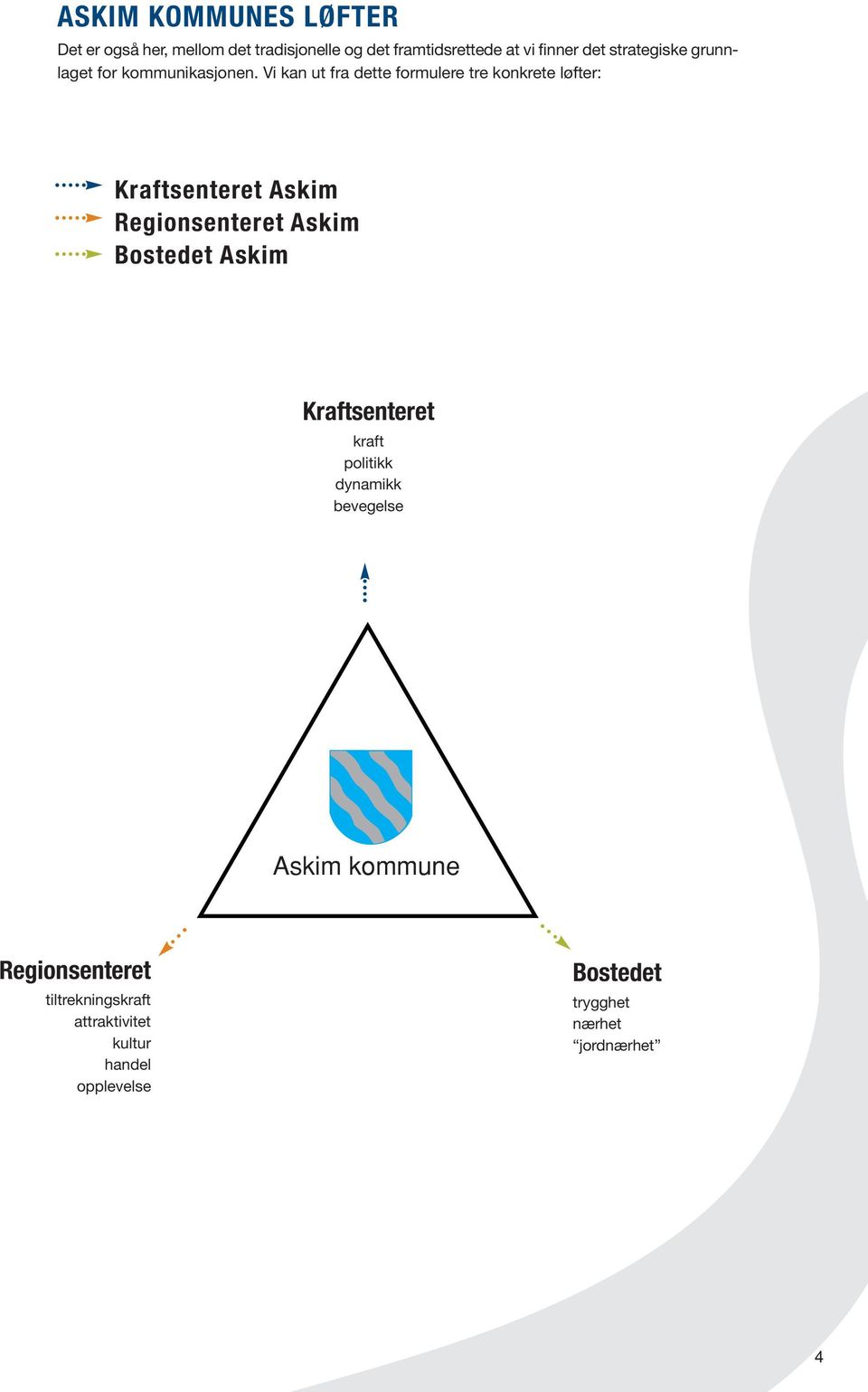 Vi kan ut fra dette formulere tre konkrete løfter: Kraftsenteret Askim Regionsenteret Askim Bostedet Askim