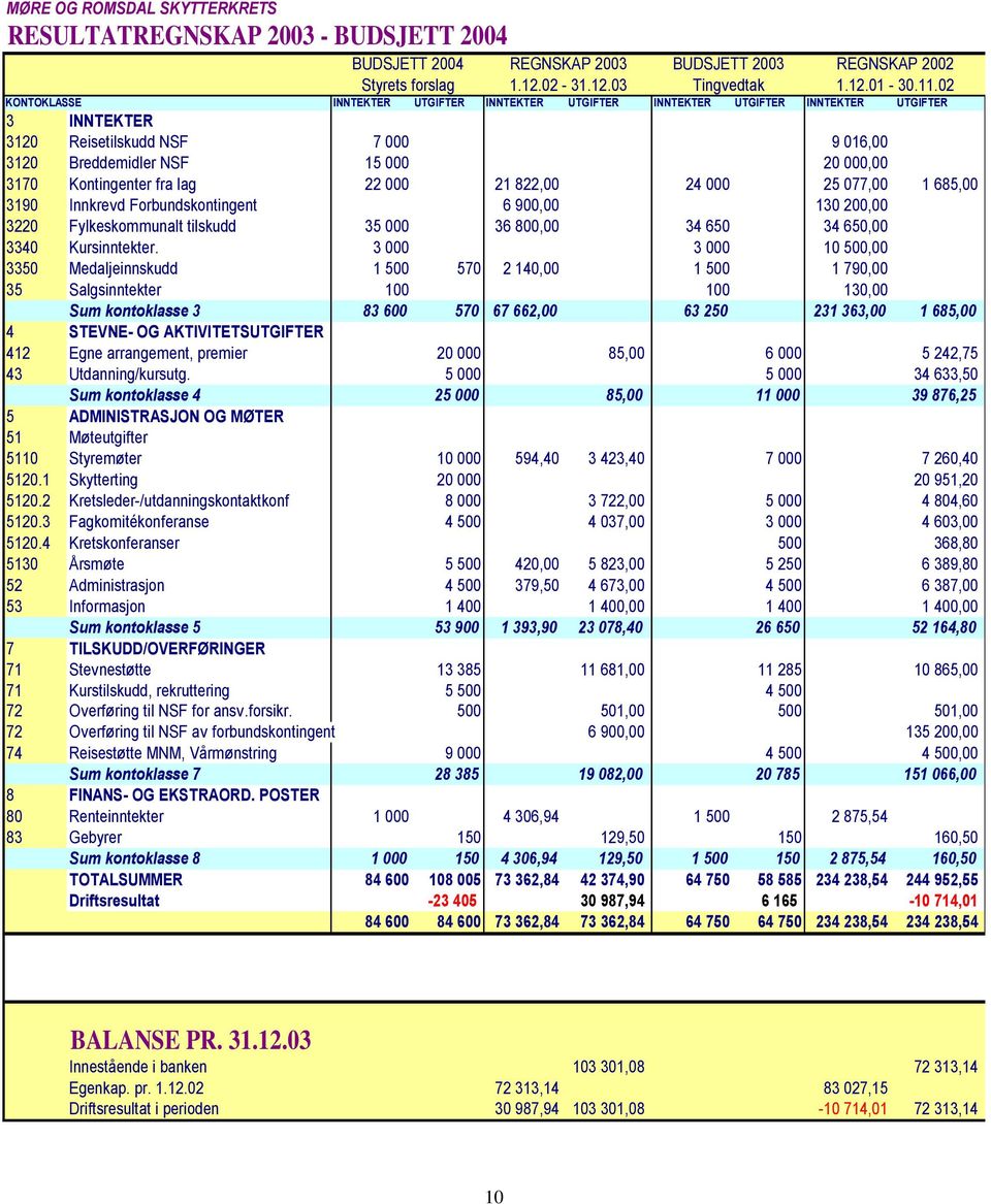fra lag 22 000 21 822,00 24 000 25 077,00 1 685,00 3190 Innkrevd Forbundskontingent 6 900,00 130 200,00 3220 Fylkeskommunalt tilskudd 35 000 36 800,00 34 650 34 650,00 3340 Kursinntekter.