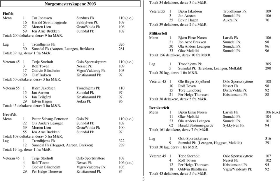 Veteran 55 1 Bjørn Jakobsen Trondhjems Pk 110 15 Jan Aarøen Sunndal Pk 97 16 Jan Teilgård Kristiansund Pk 97 29 Edvin Hagen Aukra Pk 86 Totalt 45 deltakere, derav 3 fra M&R.