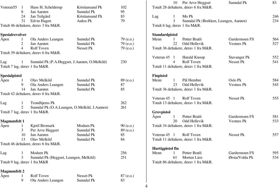 Aarøen, O.Melkild) 230 Totalt 7 lag, derav 1 fra M&R. Spesialpistol Åpen 1 Olav Melkild Sunndal Pk 89 (e.o.) 9 Ola Anders Leangen Sunndal Pk 87 14 Jan Aarøen Sunndal Pk 85 Totalt 42 deltakere, derav 6 fra M&R.