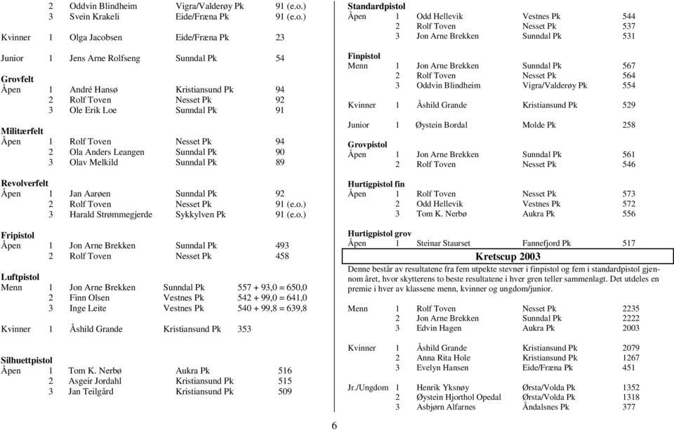 ) Kvinner 1 Olga Jacobsen Eide/Fræna Pk 23 Junior 1 Jens Arne Rolfseng Sunndal Pk 54 Grovfelt Åpen 1 André Hansø Kristiansund Pk 94 2 Rolf Toven Nesset Pk 92 3 Ole Erik Loe Sunndal Pk 91 Militærfelt