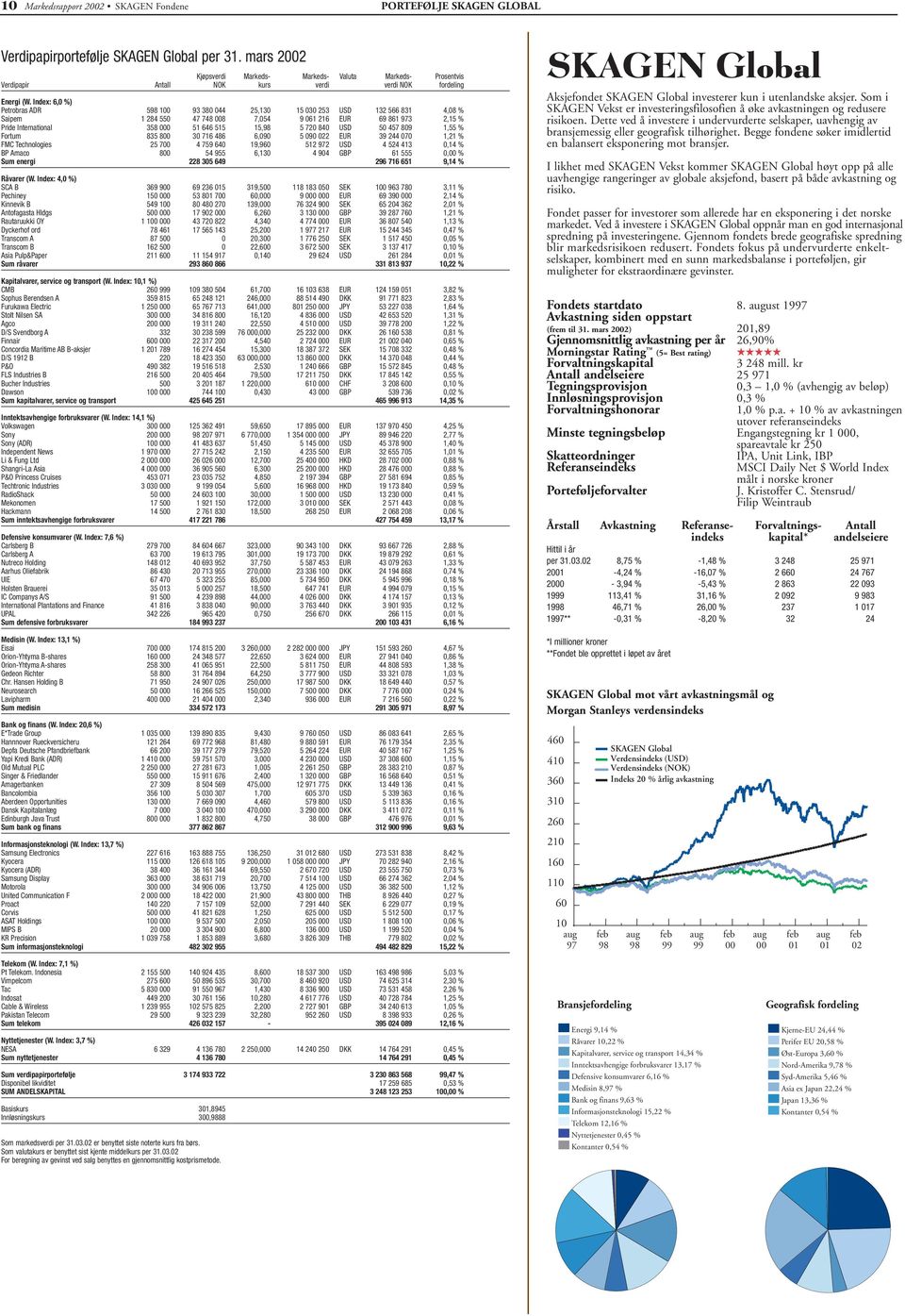 Index: 6,0 %) Petrobras ADR 598 100 93 380 044 25,130 15 030 253 USD 132 566 831 4,08 % Saipem 1 284 550 47 748 008 7,054 9 061 216 EUR 69 861 973 2,15 % Pride International 358 000 51 646 515 15,98