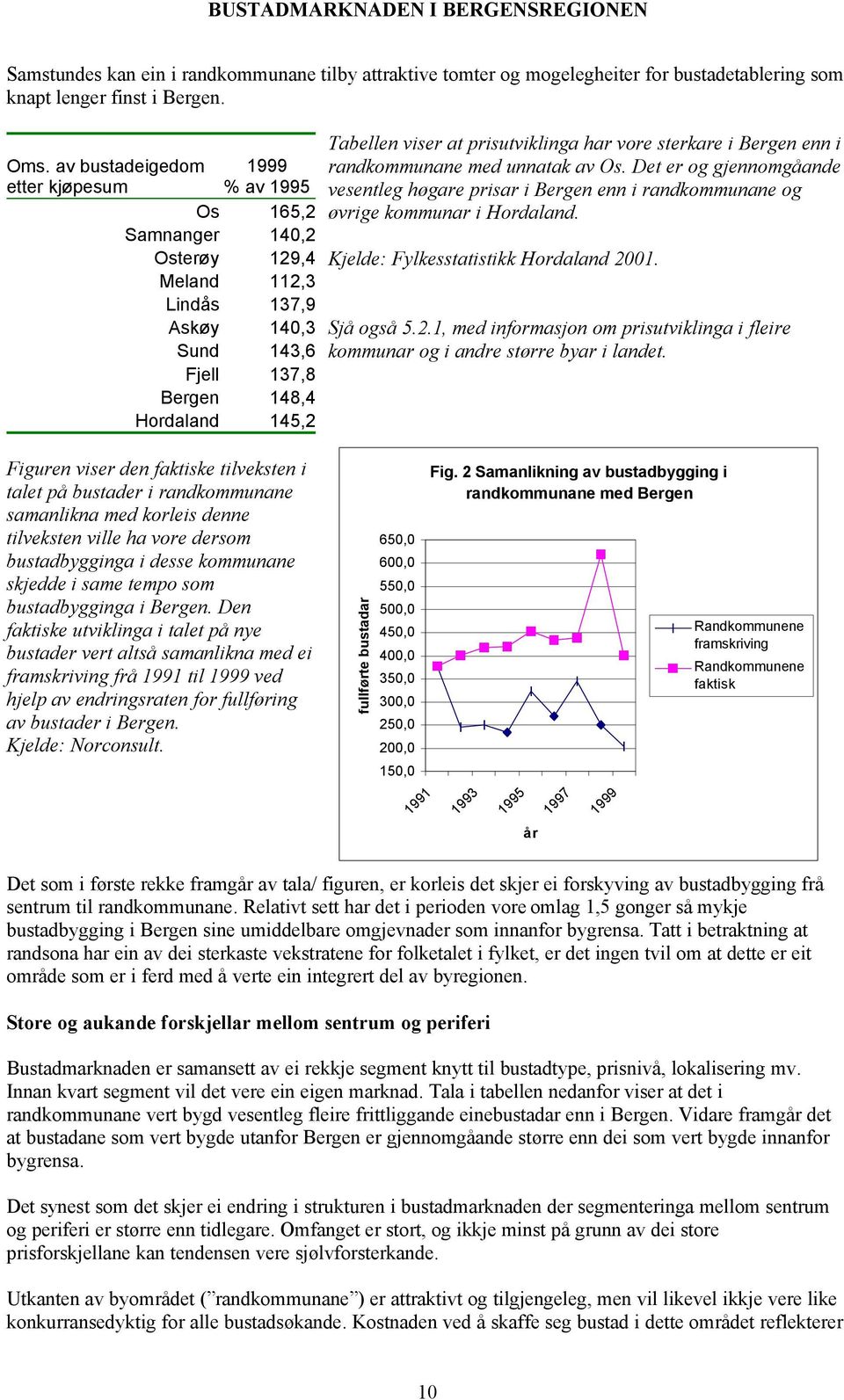 prisutviklinga har vore sterkare i Bergen enn i randkommunane med unnatak av Os. Det er og gjennomgåande vesentleg høgare prisar i Bergen enn i randkommunane og øvrige kommunar i Hordaland.