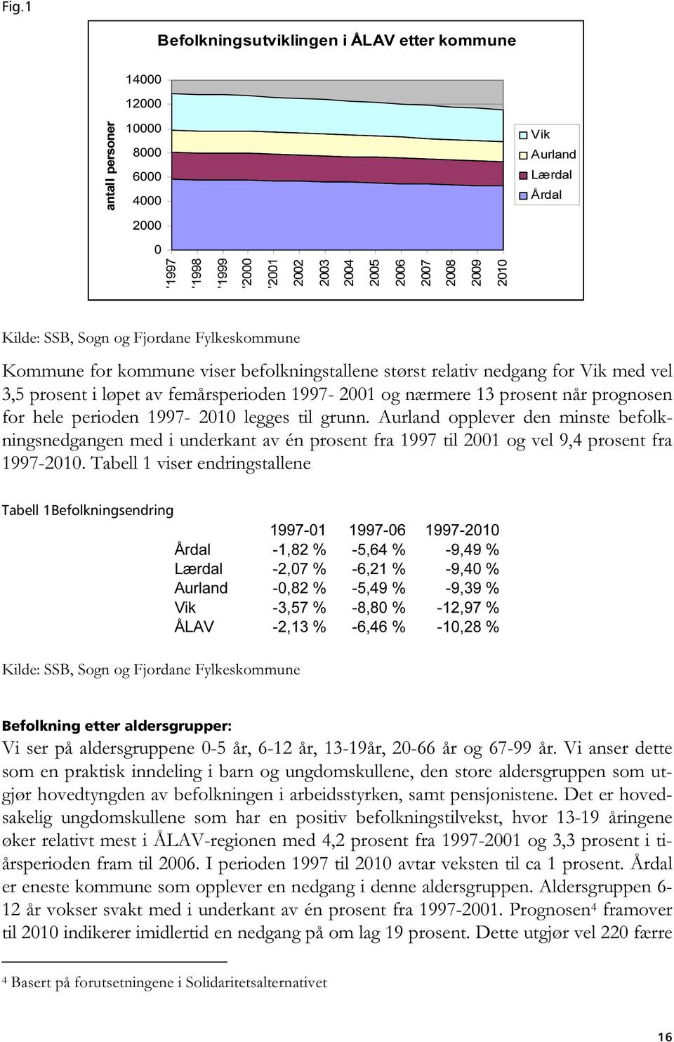 prosent når prognosen for hele perioden 1997-2010 legges til grunn. Aurland opplever den minste befolkningsnedgangen med i underkant av én prosent fra 1997 til 2001 og vel 9,4 prosent fra 1997-2010.