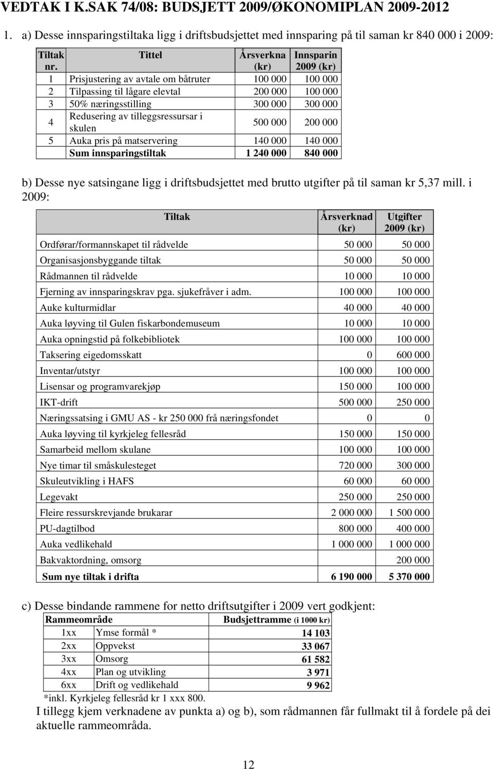 500 000 200 000 5 Auka pris på matservering 140 000 140 000 Sum innsparingstiltak 1 240 000 840 000 b) Desse nye satsingane ligg i driftsbudsjettet med brutto utgifter på til saman kr 5,37 mill.