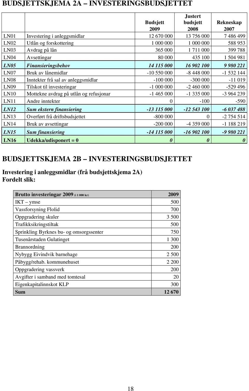 448 000-1 532 144 LN08 Inntekter frå sal av anleggsmidlar -100 000-300 000-11 019 LN09 Tilskot til investeringar -1 000 000-2 460 000-529 496 LN10 Mottekne avdrag på utlån og refusjonar -1 465 000-1