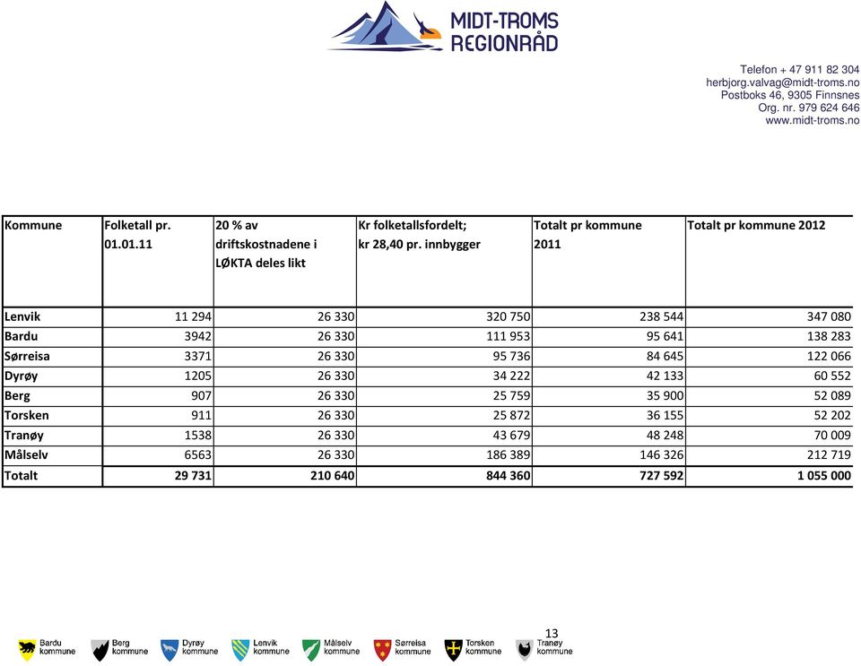 innbygger Totalt pr kommune 2011 Totalt pr kommune 2012 Lenvik 11294 26330 320750 238544 347080 Bardu 3942 26330 111953 95641 138283 Sørreisa 3371 26330
