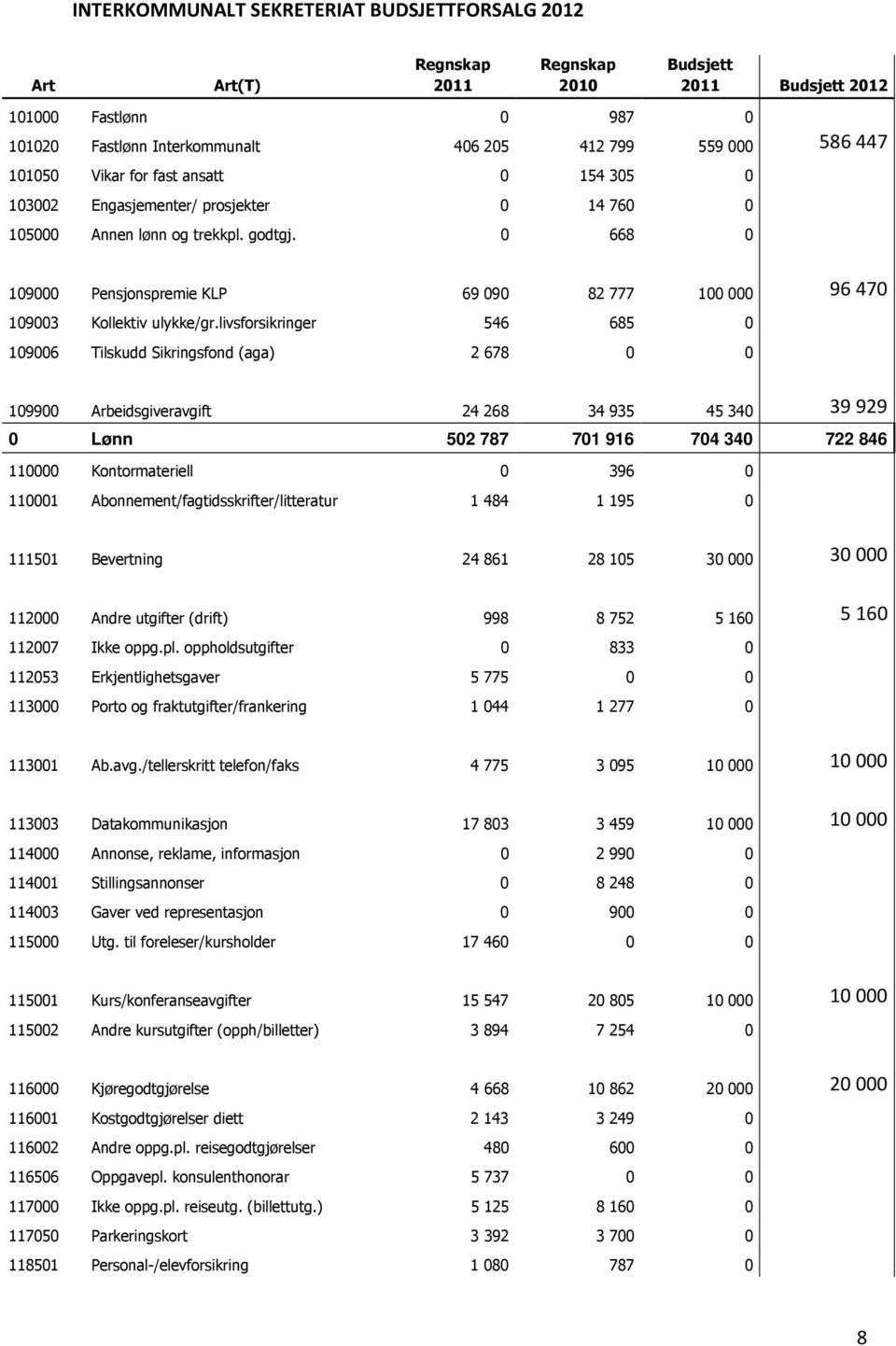 0 668 0 109000 Pensjonspremie KLP 69 090 82 777 100 000 96 470 109003 Kollektiv ulykke/gr.