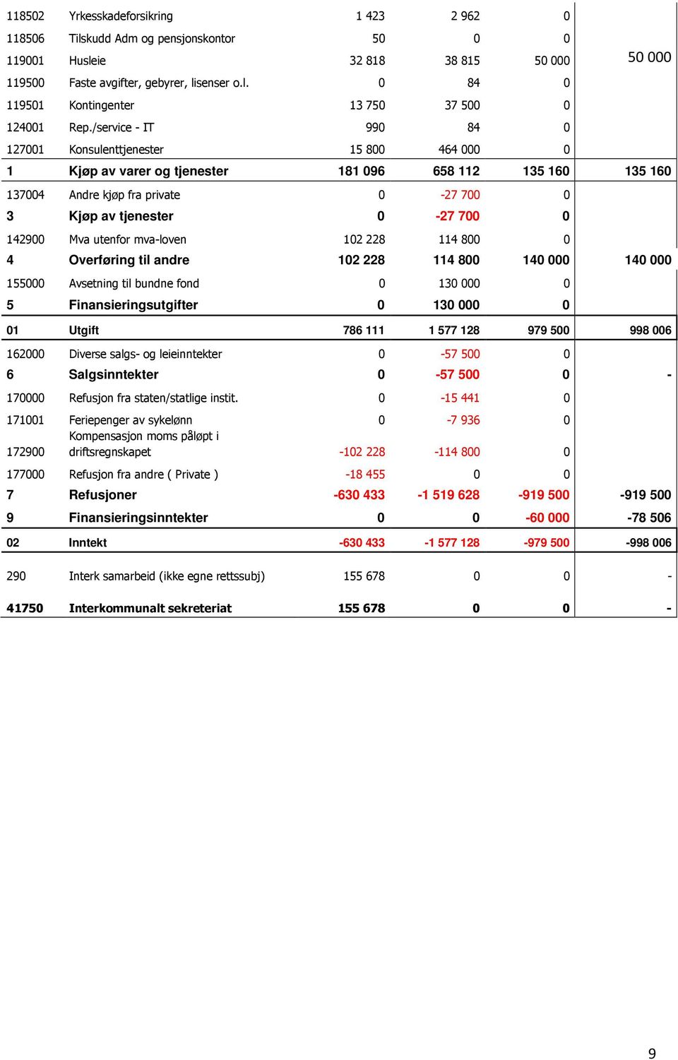 142900 Mva utenfor mva-loven 102 228 114 800 0 4 Overføring til andre 102 228 114 800 140 000 140 000 155000 Avsetning til bundne fond 0 130 000 0 5 Finansieringsutgifter 0 130 000 0 01 Utgift 786