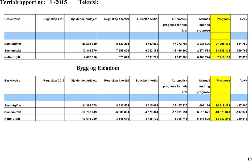 586 332-769 762 Netto Utgift 7 687 110 875 628 2 391 772 1 312 906 6 406 224 7 719 130 32 020 Bygg og Eiendom Beskrivelse Regnskap 2013 Gjeldende budsjett Regnskap 1.tertial Budsjett 1.