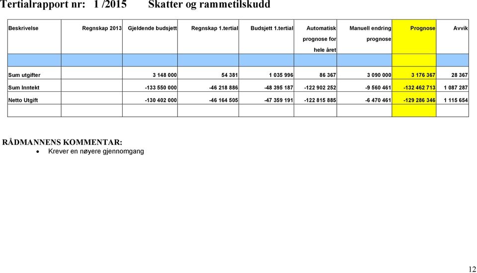 tertial Automatisk Manuell endring for hele Sum utgifter 3 148 000 54 381 1 035 996 86 367 3 090 000 3 176 367 28 367