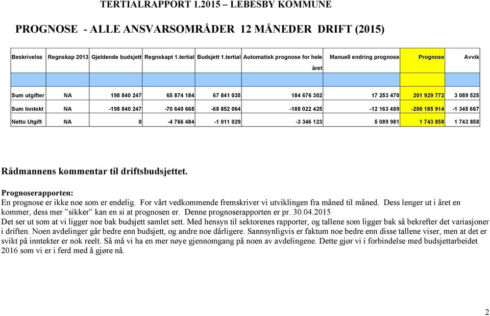 425-12 163 489-200 185 914-1 345 667 Netto Utgift NA 0-4 766 484-1 011 029-3 346 123 5 089 981 1 743 858 1 743 858 Rådmannens kommentar til driftsbudsjettet. rapporten: En er ikke noe som er endelig.
