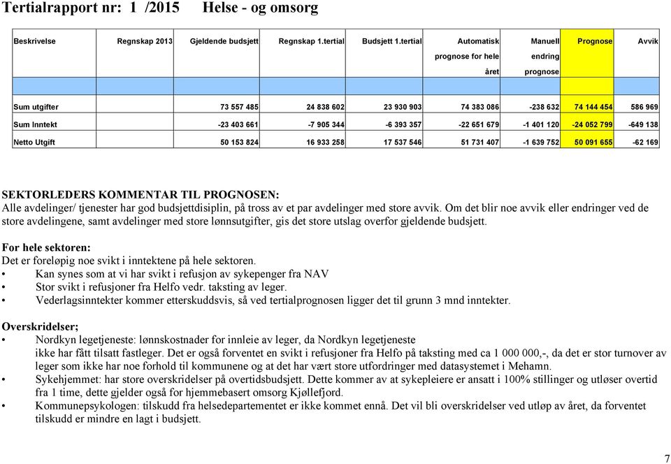 799-649 138 Netto Utgift 50 153 824 16 933 258 17 537 546 51 731 407-1 639 752 50 091 655-62 169 SEKTORLEDERS KOMMENTAR TIL PROGNOSEN: Alle avdelinger/ tjenester har god budsjettdisiplin, på tross av