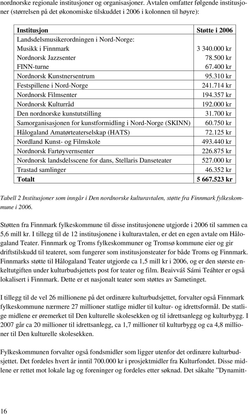 Nordnorsk Jazzsenter FINN-turne 3 340.000 kr 78.500 kr 67.400 kr Nordnorsk Kunstnersentrum 95.310 kr Festspillene i Nord-Norge 241.714 kr Nordnorsk Filmsenter 194.357 kr Nordnorsk Kulturråd 192.