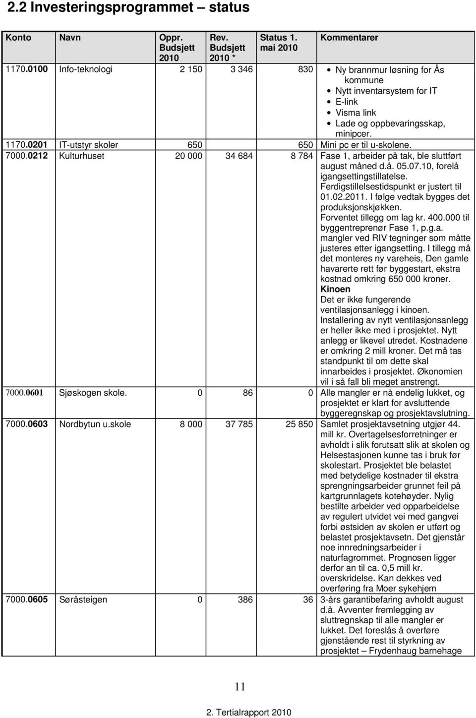 0201 IT-utstyr skoler 650 650 Mini pc er til u-skolene. 7000.0212 Kulturhuset 20 000 34 684 8 784 Fase 1, arbeider på tak, ble sluttført august måned d.å. 05.07.10, forelå igangsettingstillatelse.