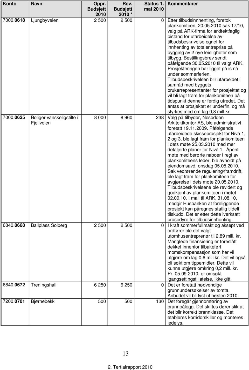 Bestillingsbrev sendt påfølgende 30.05.2010 til valgt ARK. Prosjekteringen har ligget på is nå under sommerferien.