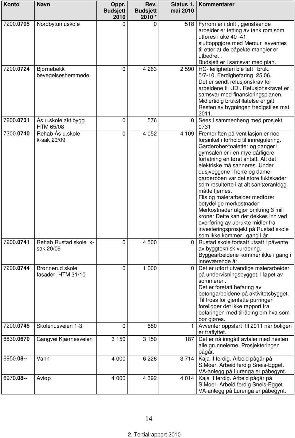Budsjett er i samsvar med plan. 7200.0724 Bjørnebekk bevegelseshemmede 7200.0731 Ås u.skole akt.bygg HTM 65/08 7200.0740 Rehab Ås u.skole k-sak 20/09 7200.0741 Rehab Rustad skole k- sak 20/09 7200.