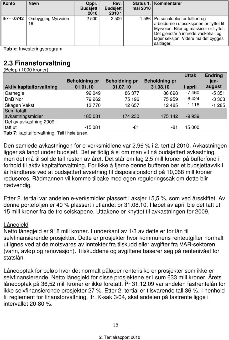 Videre må det bygges saltlager. Uttak Endring jan- Beholdning pr Beholdning pr Beholdning pr Aktiv kapitalforvaltning 01.01.10 31.07.10 31.08.