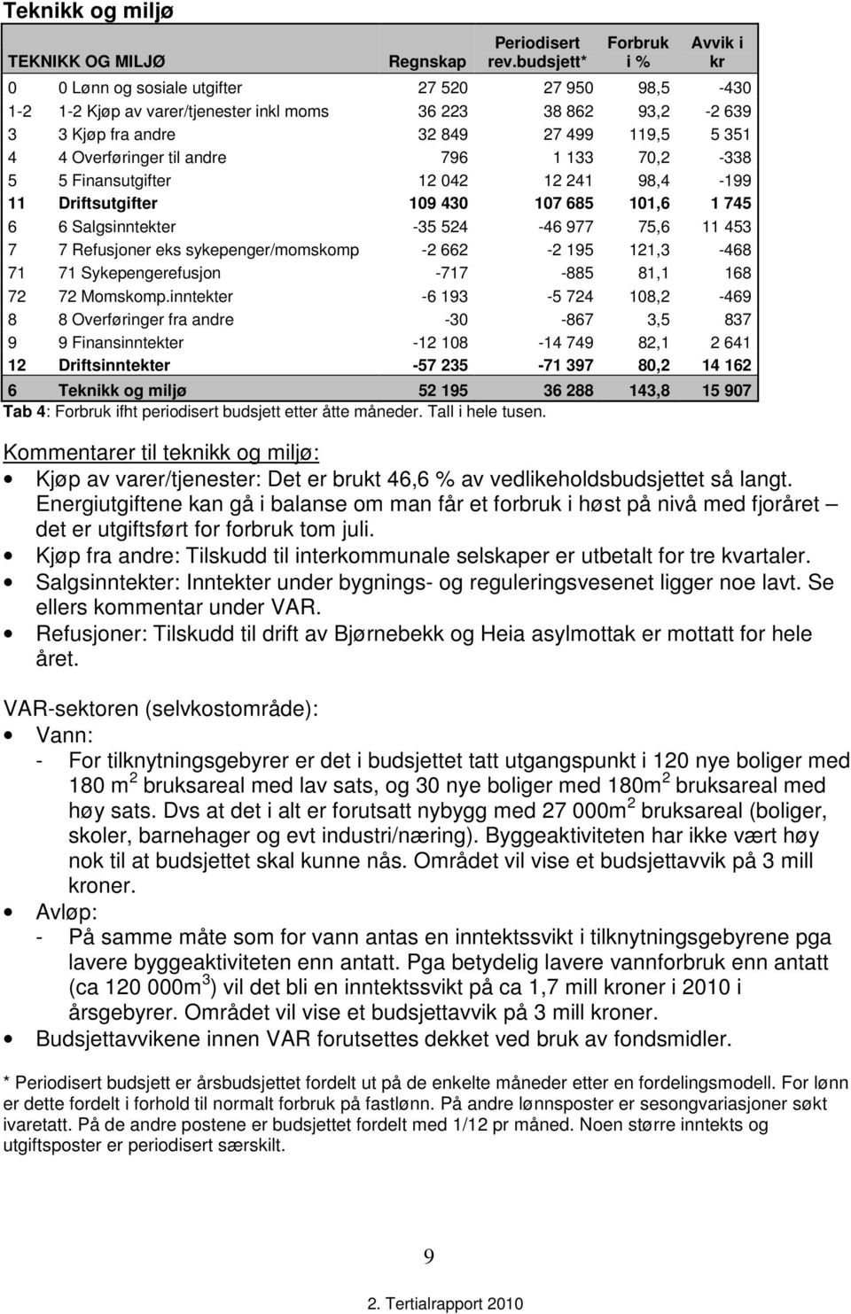 4 Overføringer til andre 796 1 133 70,2-338 5 5 Finansutgifter 12 042 12 241 98,4-199 11 Driftsutgifter 109 430 107 685 101,6 1 745 6 6 Salgsinntekter -35 524-46 977 75,6 11 453 7 7 Refusjoner eks