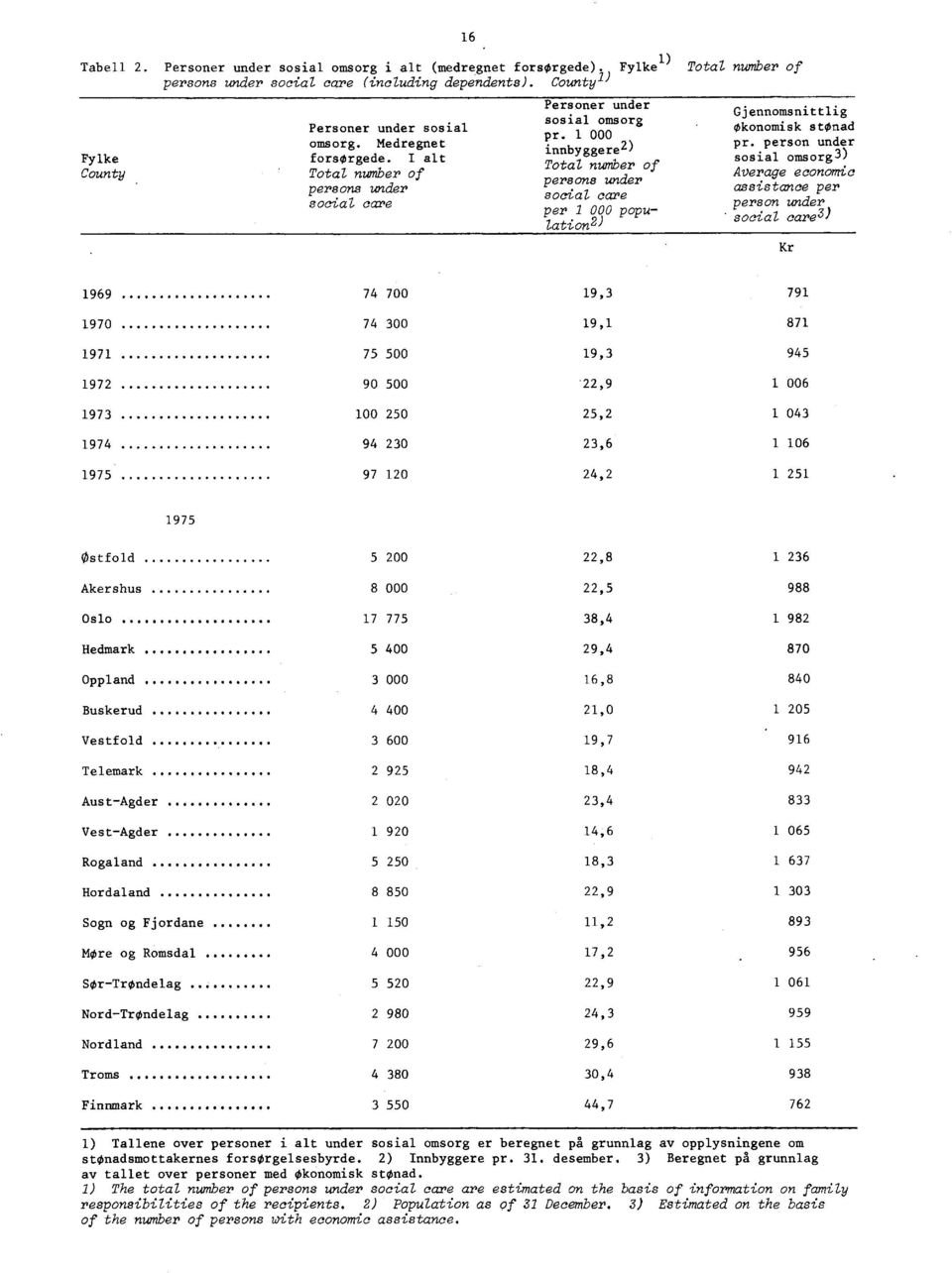 000 innbyggere ) Total number of persons under social care per 000 population ) Gjennomsnittlig Økonomisk stønad pr.