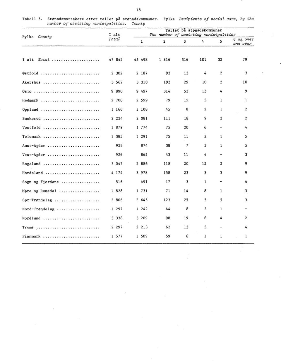 County Fylke County I alt Total Tallet på stonadskommuner The number of assisting municipalities og over and over I alt