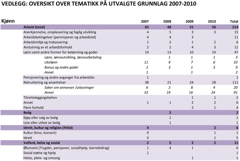 Lønn, lønnsutvikling, lønnsutbetaling 1 1 1 3 Likelønn 11 9 7 6 33 Bonus og andre goder 2 3 1 3 9 Annet 1 1 2 Pensjonering og andre avganger fra arbeidsliv 1 1 Rekruttering og ansettelser 38 21 24 28