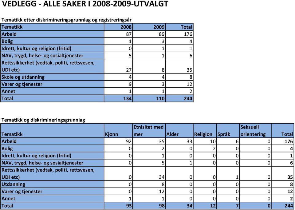 diskrimineringsgrunnlag Tematikk Kjønn Etnisitet med mer Alder Religion Språk Seksuell orientering Total Arbeid 92 35 33 10 6 0 176 Bolig 0 2 0 2 0 0 4 Idrett, kultur og religion (fritid) 0 1 0 0 0 0