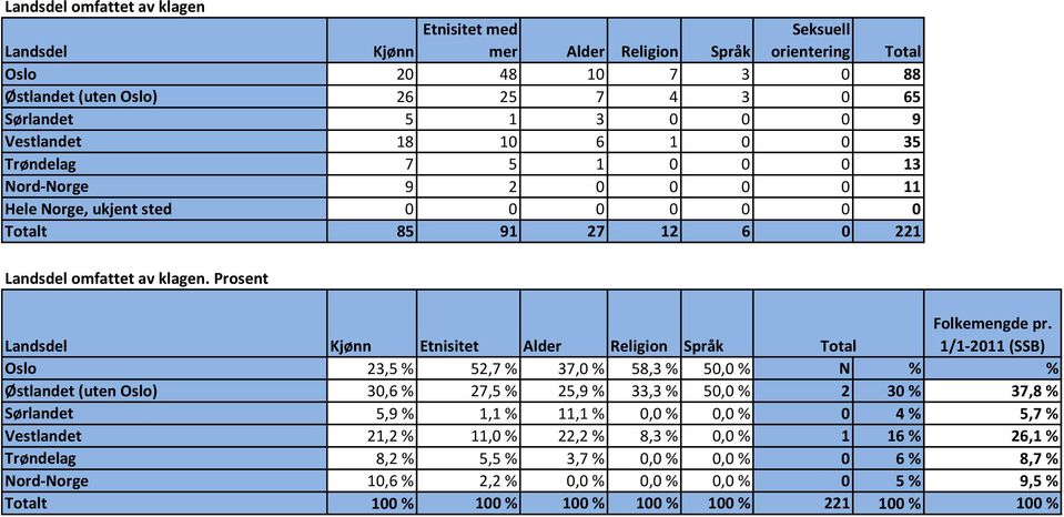 Prosent Landsdel Kjønn Etnisitet Alder Religion Språk Total Folkemengde pr.